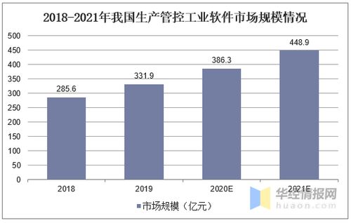 我國生產管控類軟件現狀分析 國產化浪潮中，國內企業市場占有率穩步提升